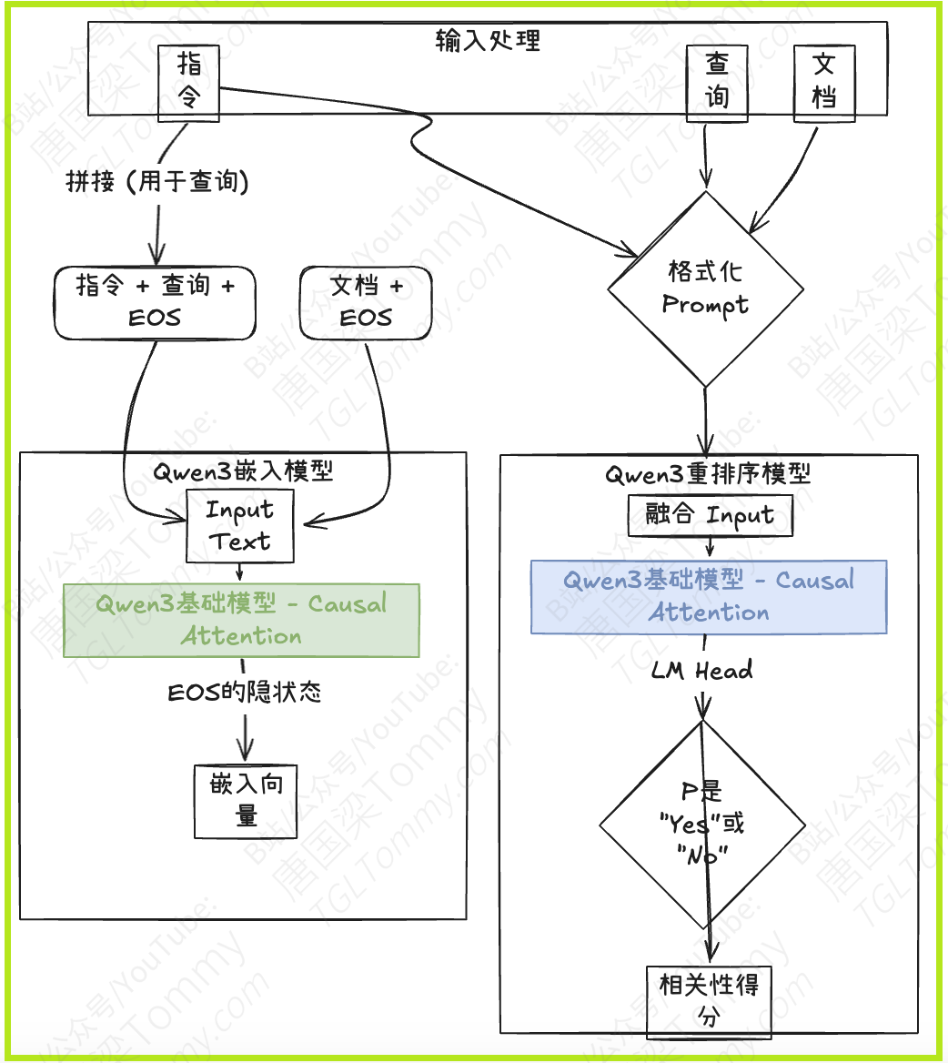 深度解读 Qwen3 Embedding：从基础模型到SOTA文本Embedding与Reranker 配图 4