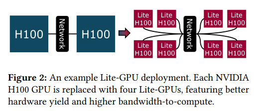 我们是否应该用 Lite-GPU 构建 AI 集群？ 配图 4