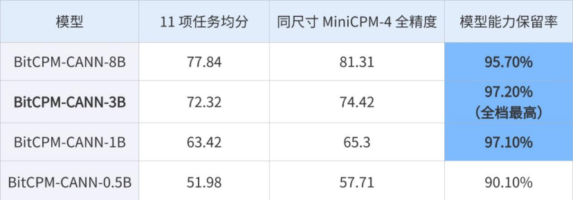 面壁智能BitCPM-CANN：端侧AI的内存革命 配图 3
