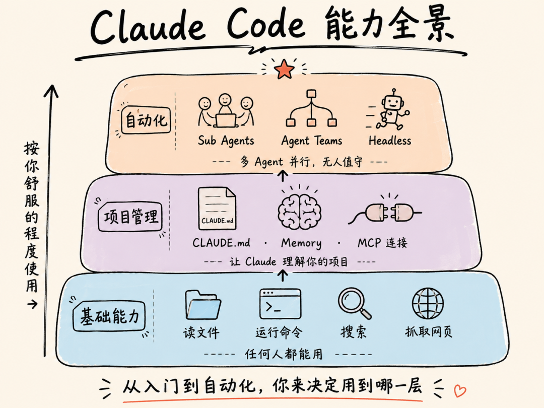 Claude Code：你需要知道的一切