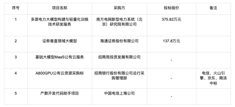 大模型的招投标订单都被谁拿走了？ 配图 9