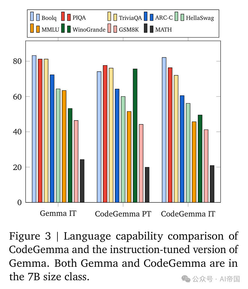 【LLM-code】CodeGemma：基于Gemma的代码大模型 配图 8