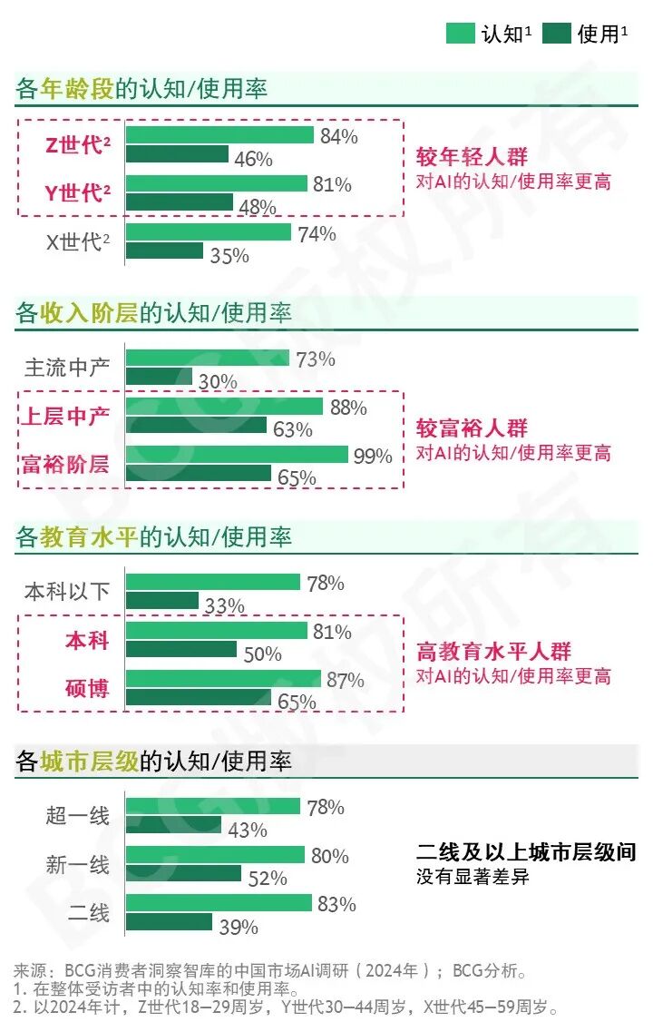 2024未来消费者报告之AI篇 配图 7