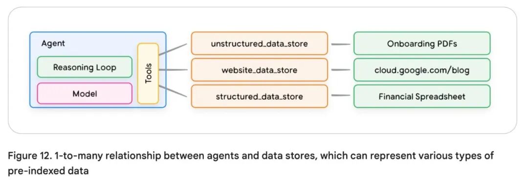 谷歌 AI Agent 白皮书（3）--工具 配图 15