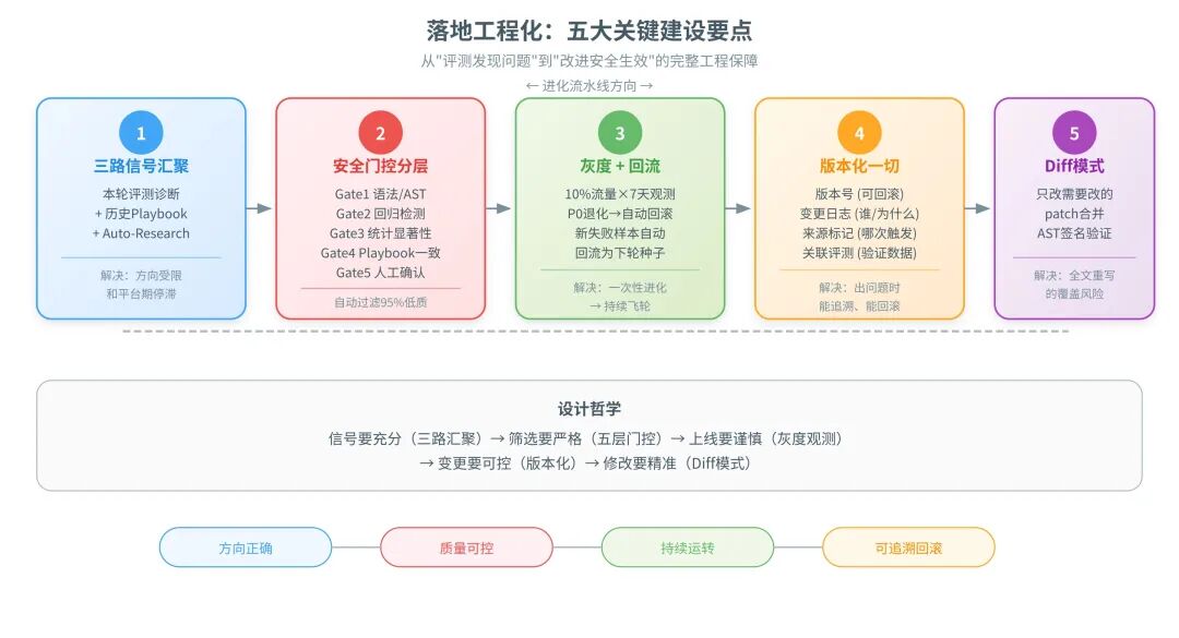 一篇讲透Agent自进化飞轮怎么搭：评测→记忆→落地→控制 配图 24