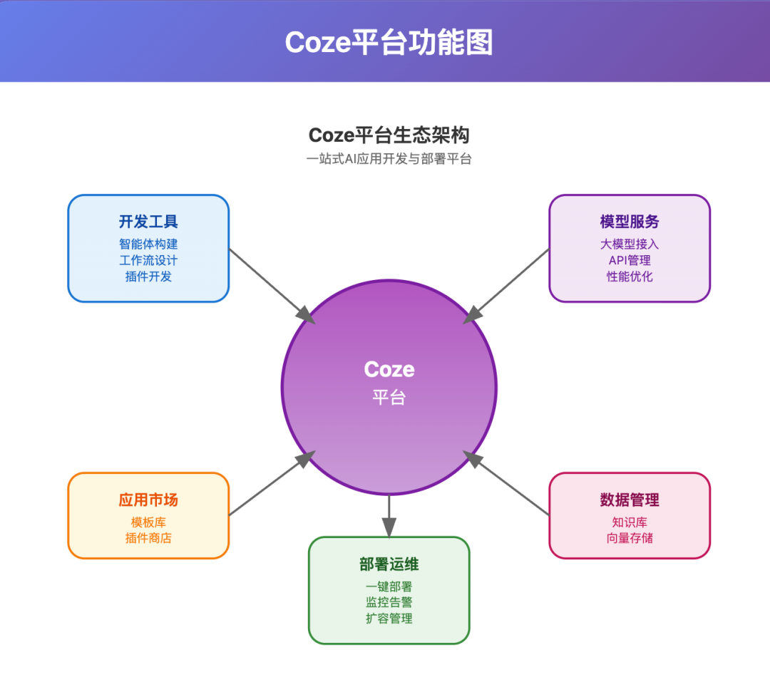 一文读懂：大模型、智能体、工作流、扣子的核心区别与应用场景 配图 6