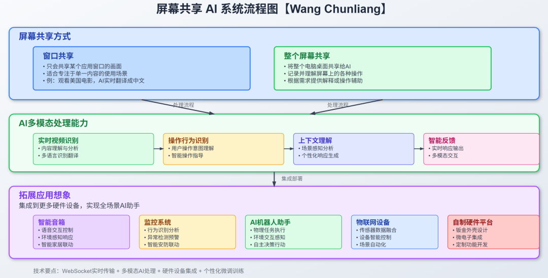 给AI装个眼睛——能说、能看、能分享屏幕 配图 32