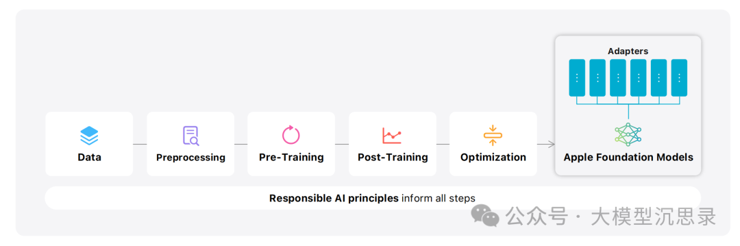 Apple Intelligence揭秘：端侧AI大模型的落地之道 配图 2