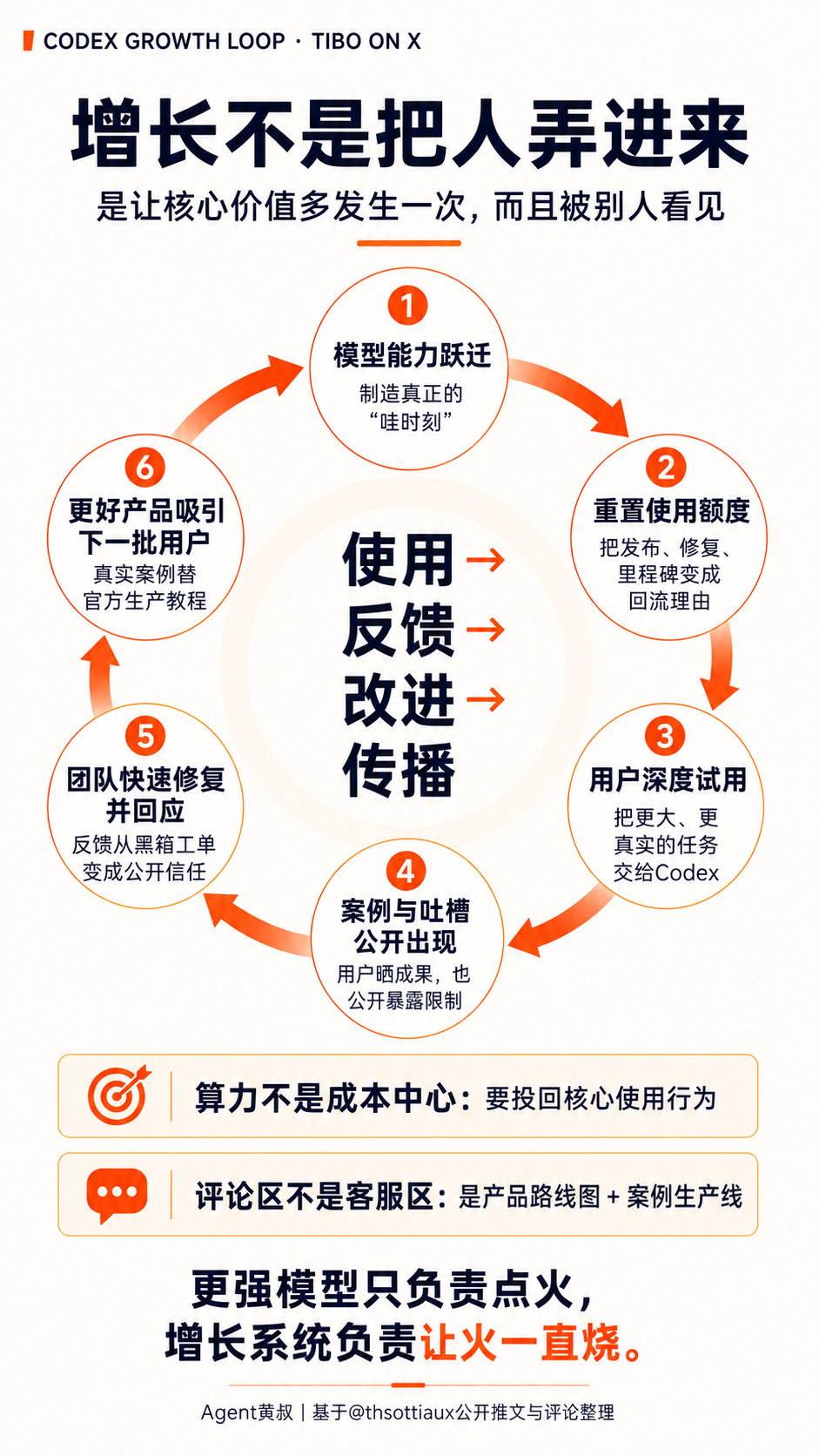 160天，Codex 1M 到8M：增长曲线背后的四次产品调整 配图 18