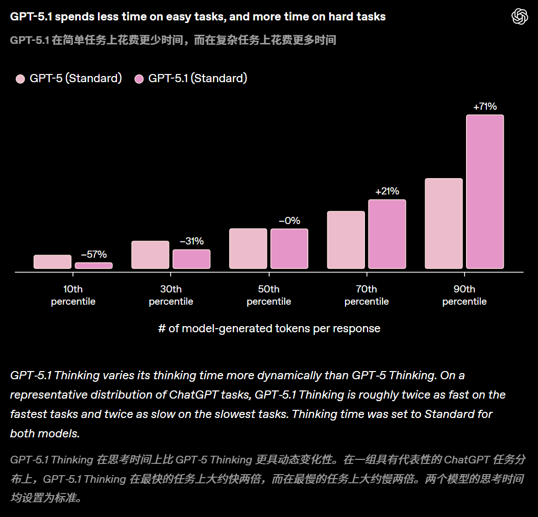 GPT-5.1凌晨突袭，奥特曼听劝！全网呼唤的人味回来了 配图 19