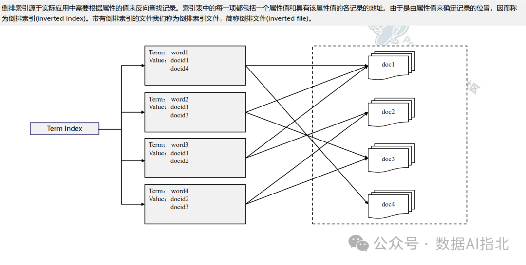 向量数据库关键技术及其在电信大模型中的应用 配图 4