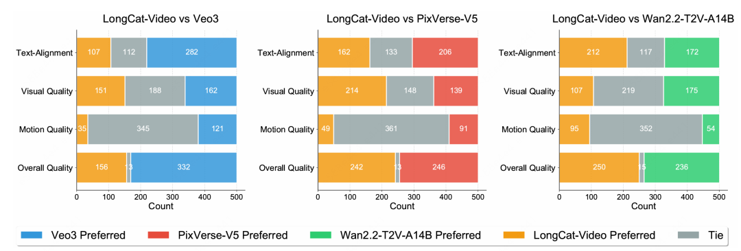 LongCat-Video 视频生成模型正式发布，探索世界模型的第一步 配图 3