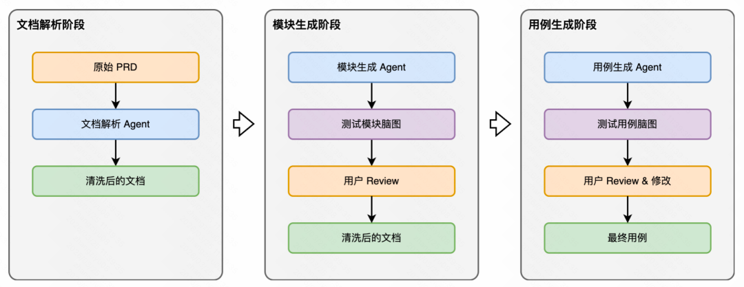 生成率从8%到60%：快手智能测试用例生成系统的四阶进化 配图 28