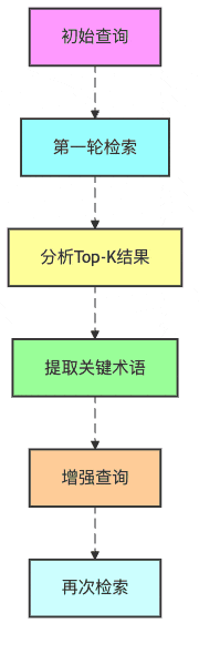 图6：伪相关反馈的迭代改进过程