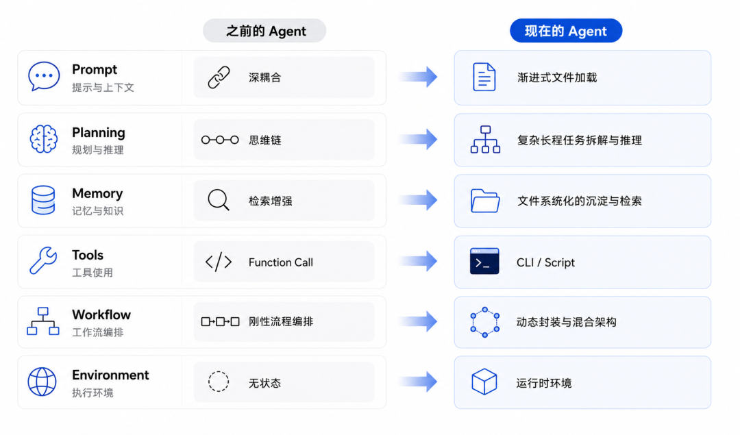 Agent核心技术概念与范式发生了哪些演变以及背后的思考 配图 9