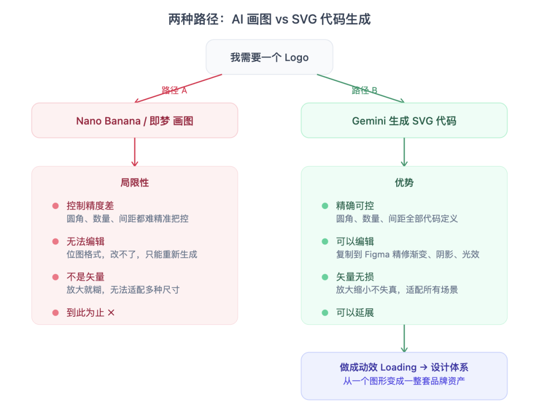 SVG 矢量优势