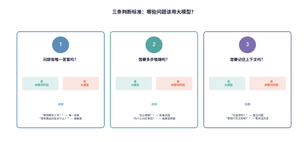 80%的AI客服回答可以用关键词匹配替代：花了20万做的智能客服，8成问题没用到大模型 配图 2