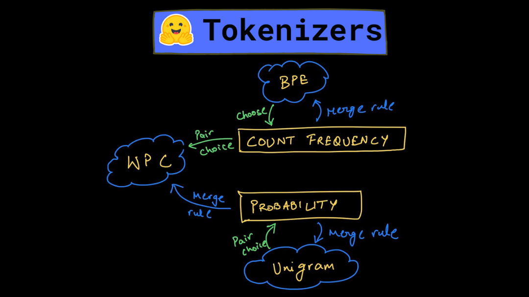 Training BPE, WordPiece, and Unigram Tokenizers from Scratch using Hugging  Face | by Harshit Tyagi | TDS Archive | Medium