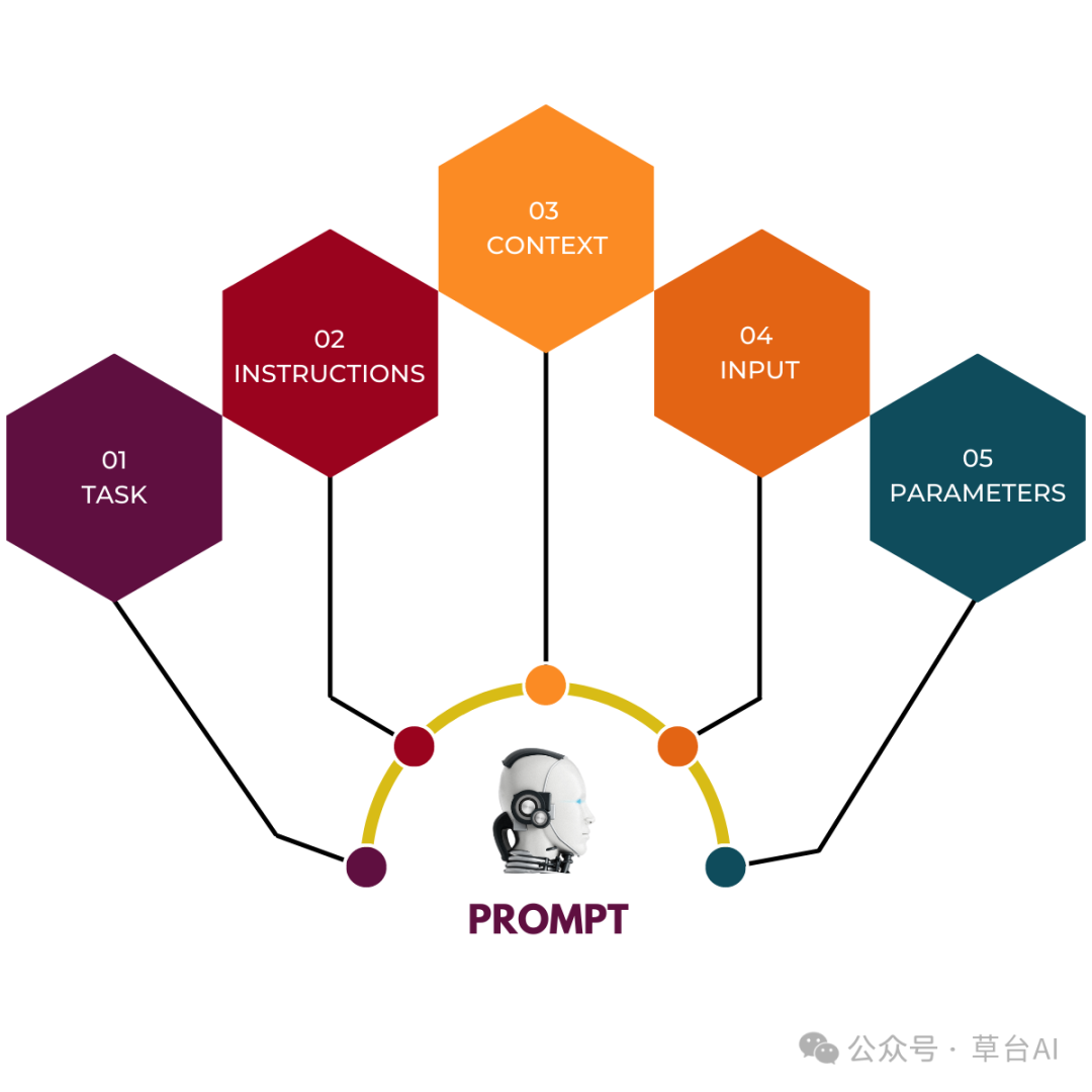Prompt屠龙术-大厂prompt工程指南解析提炼 配图 3