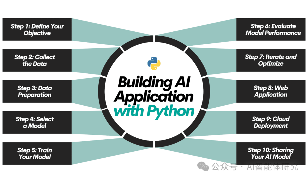 为什么学AI一定要学Python 配图 3