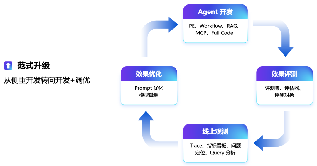 从扣子，看 AI Agent 产品开发范式演进 配图 3