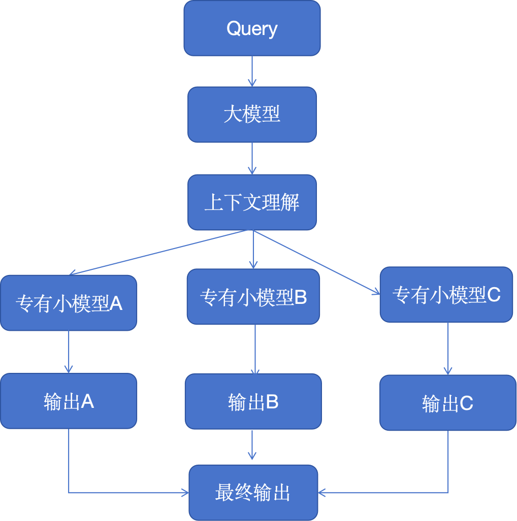 大模型应用的 10 种架构模式 配图 2