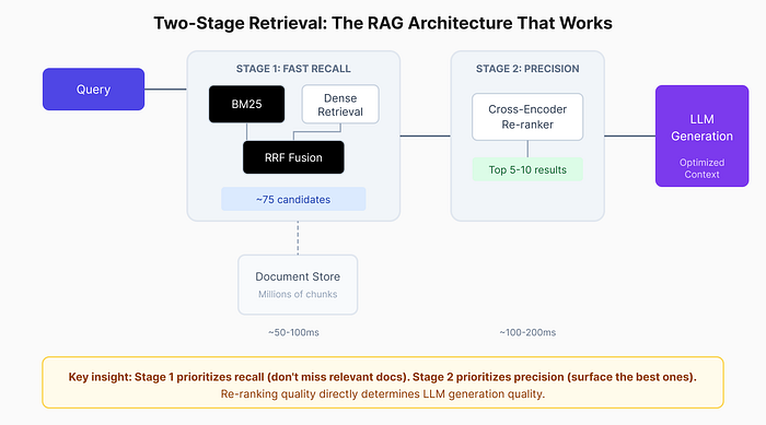 Two-stage retrieval balances speed and accuracy: fast first-stage recall followed by precise cross-encoder re-ranking.