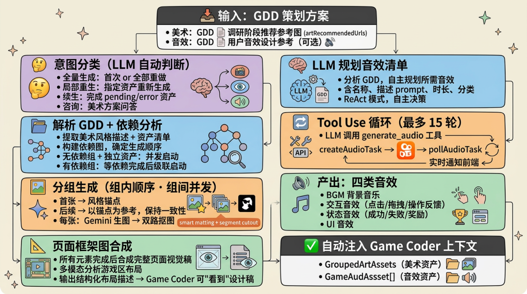 AI 自迭代的小游戏 Agent：2周上线6款小游戏，3天迭代12款小游戏 配图 22