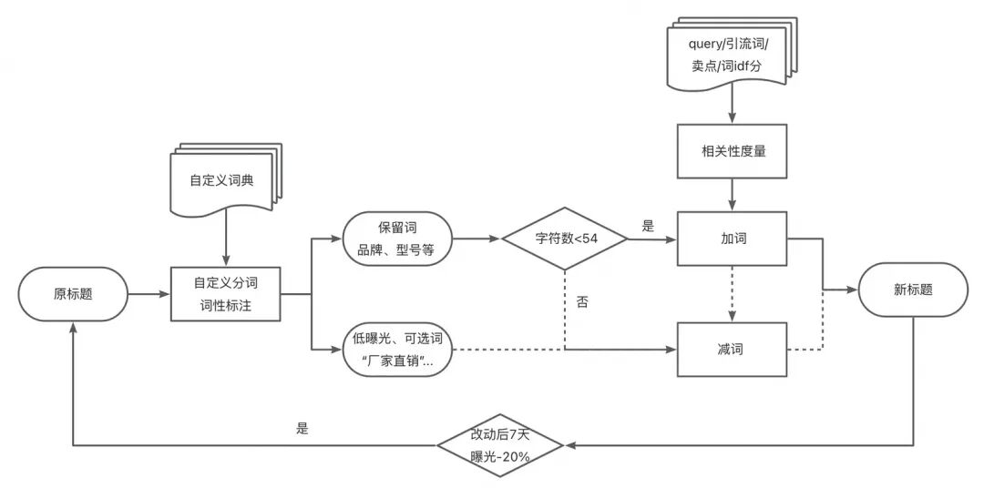 AI经营｜多Agent择优生成商品标题 配图 4