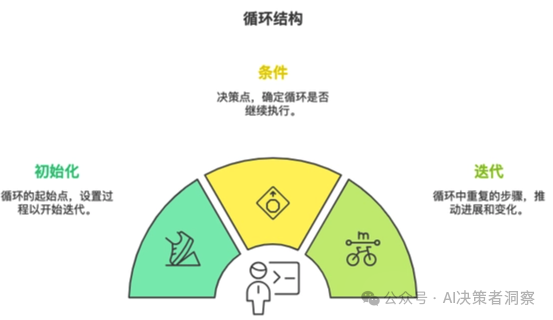 【场景驱动】企业的哪些重复性任务，最适合用Coze循环节点来解决？——慢慢学AI146 配图 2