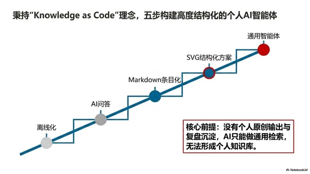基于本体建模和LLM-Wiki的思路构建AI智能知识库-完成完整方案和长文写作 配图 17