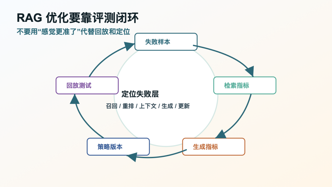 RAG 最难的不是向量库，而是知识链路 配图 3