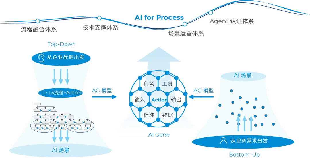 神州数码发布CTO/CIO的必读物：AI驱动企业流程数智化变革的范式与实战指南 配图 2