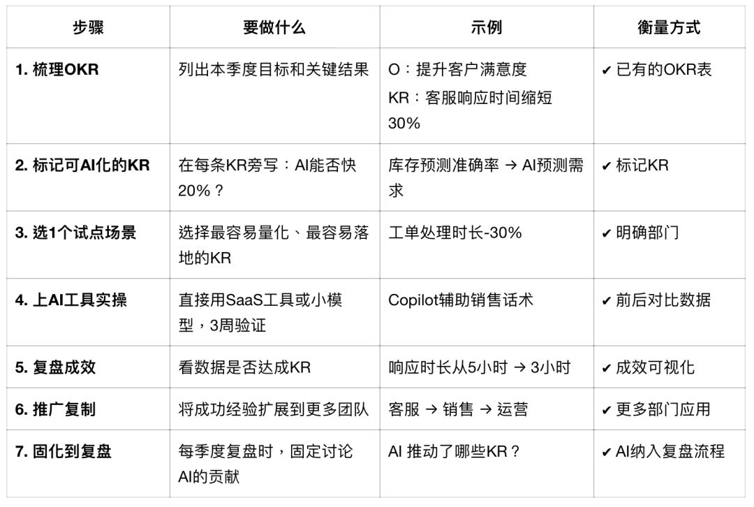 真正的AI转型，从写进OKR开始 配图 2