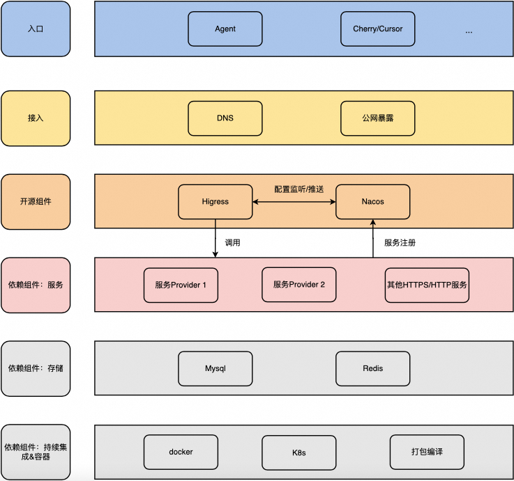 MCP 网关实战：基于 Higress + Nacos 的零代码工具扩展方案 配图 15