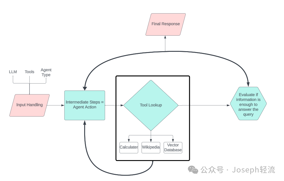 【深度长文】ReAct 、LangChain、RAG中的“自主系统”思想 配图 9