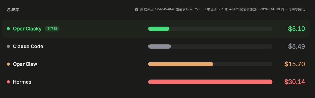 对话OpenClacky李亚飞:把Harness做透,Token账单就不是问题了 配图 8