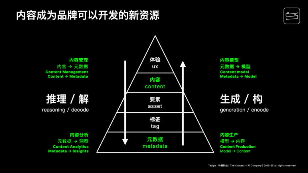 范凌：AI+内容，如何成为碎片化时代商业增长的“秘密武器”？｜为溪分享 配图 10
