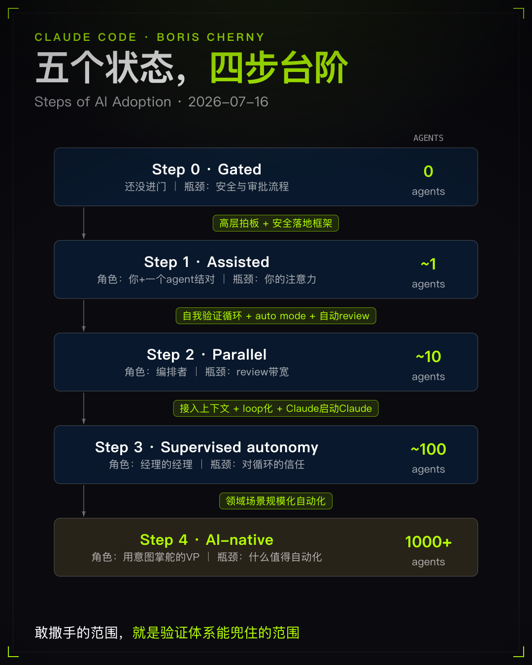 Claude Code之父发了张表：一个人10x了，你的组织卡在第几步 配图 2