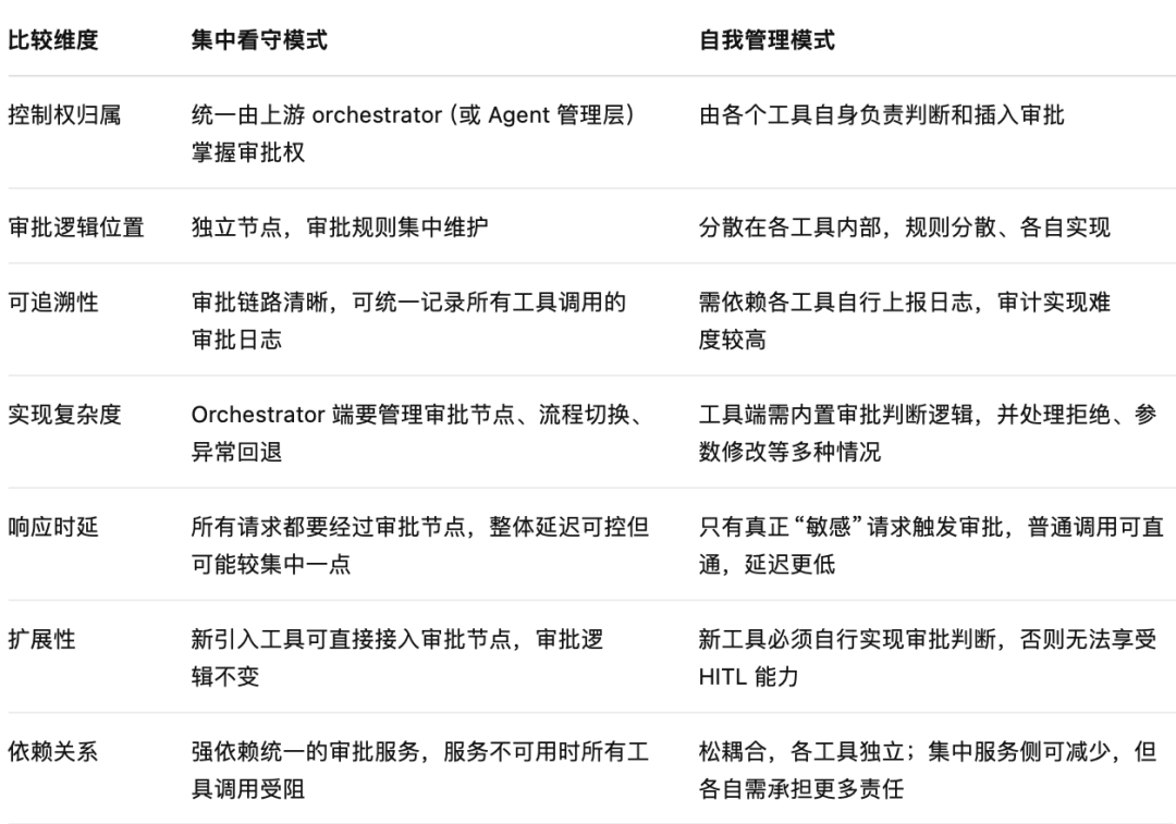 彻底说清 Human-in-the-Loop：企业级 Agent 系统的关键挑战与LangGraph解法【上】 配图 12