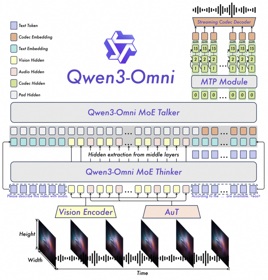 Qwen3-Omni：一个模型，全能不偏科 配图 2