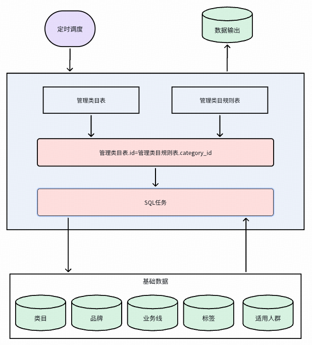 得物管理类目配置线上化：从业务痛点到技术实现 配图 18