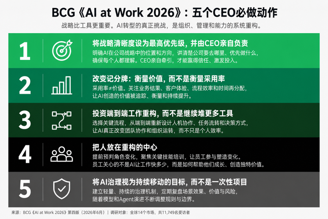 重磅｜BCG最新万人调研：AI转型，战略比工具更重要（附行动策略） 配图 15