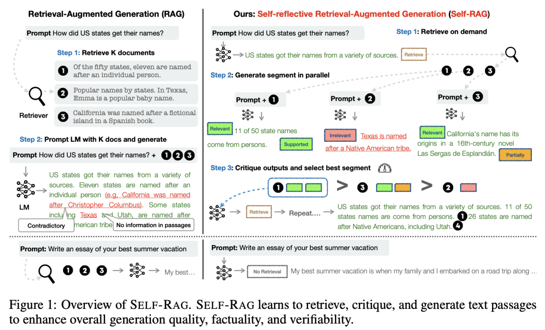 [论文] 超越RAG：Self-RAG如何通过自我反思提升问答准确性 配图 2