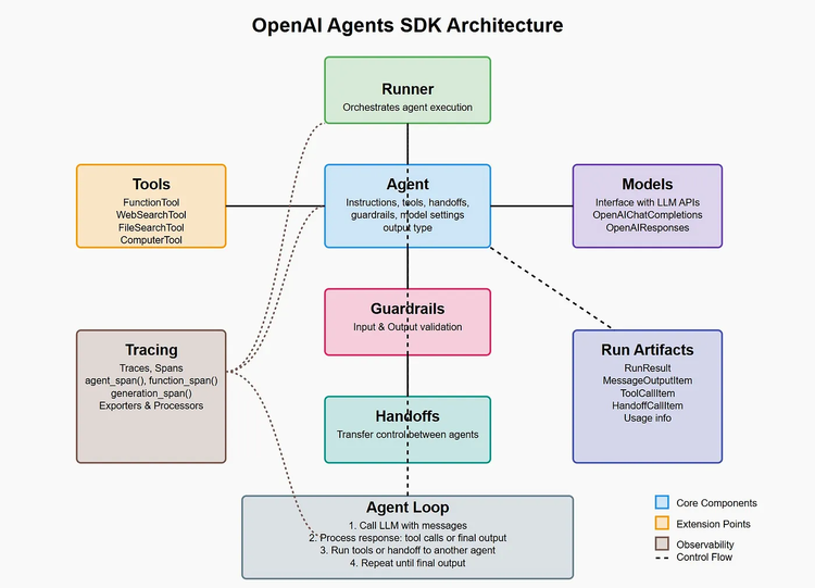 OpenAI的全新Agent开发工具，想把Agent生态全抓在自己手里 配图 2