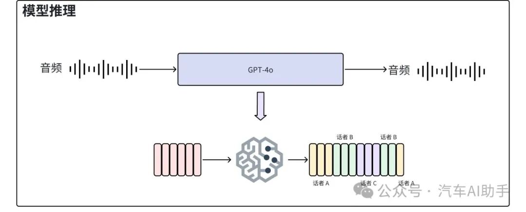 GPT-4o背后端到端技术的力量 配图 5