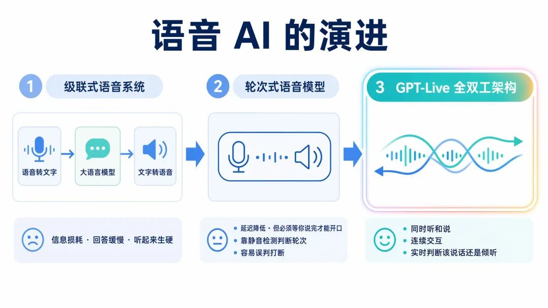 语音 AI 的演进