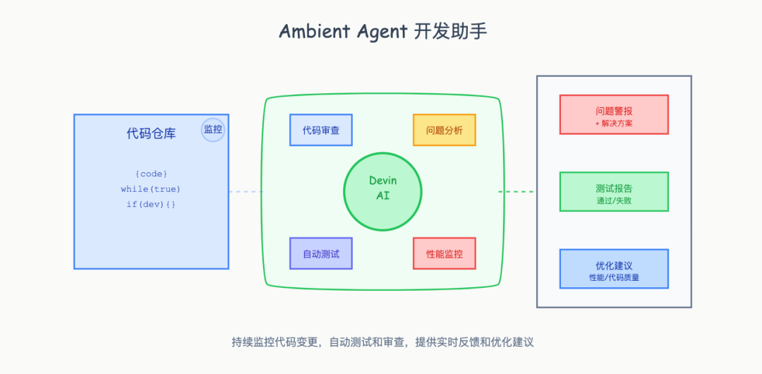 Ambient Agent: 让 AI 主动工作的新范式 配图 8