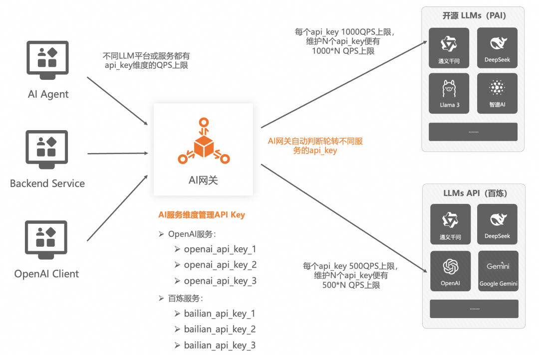 企业AI落地实践（三）：使用 AI 网关解决 AI Agent 与 LLM 的交互挑战 配图 8