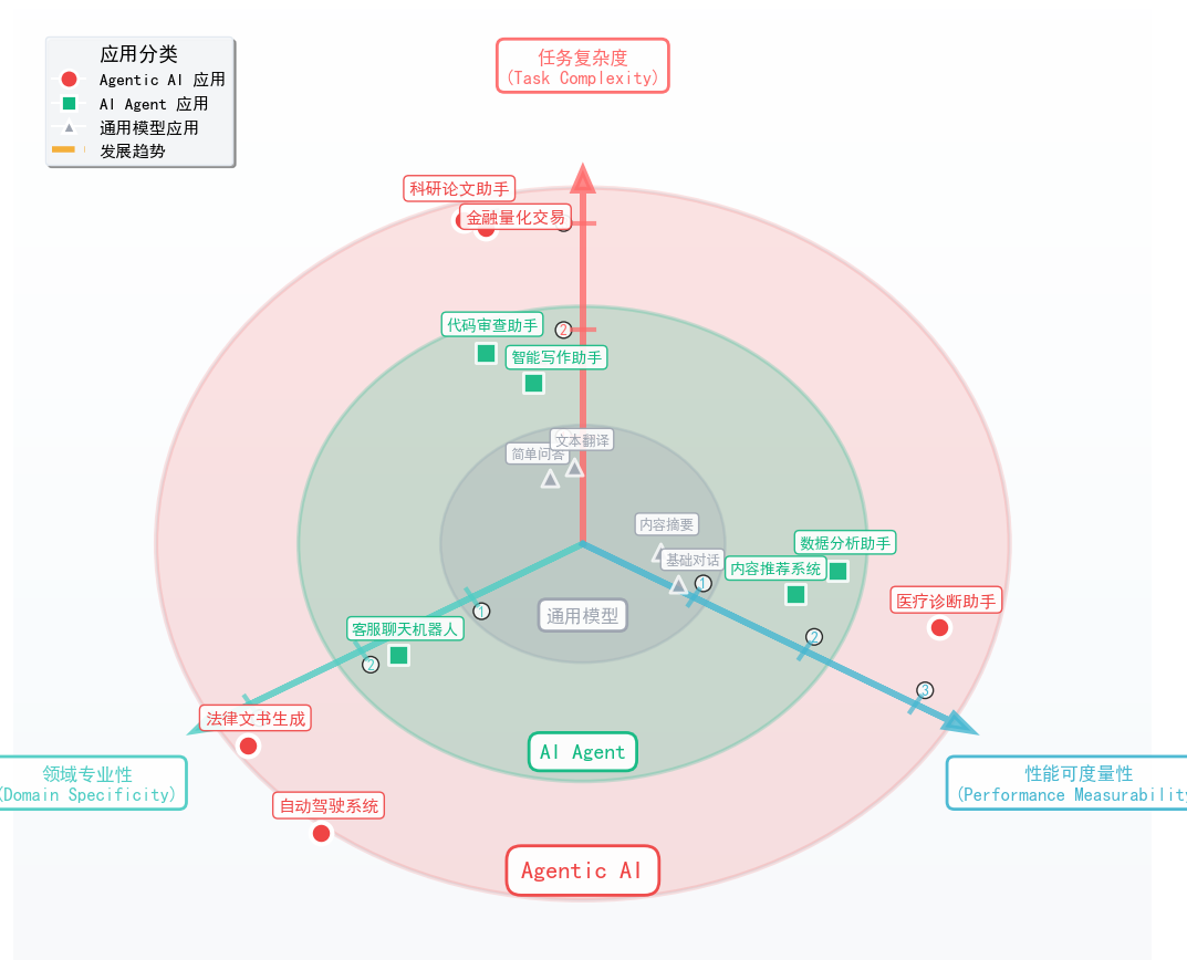 【万字长文】从生成到执行：Agentic AI的技术迁移与AI的垂直领域落地 配图 7